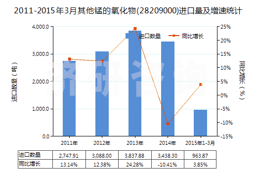 2011-2015年3月其他錳的氧化物(28209000)進(jìn)口量及增速統(tǒng)計(jì)